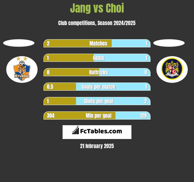 Jang vs Choi h2h player stats