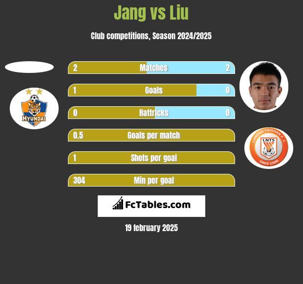 Jang vs Liu h2h player stats