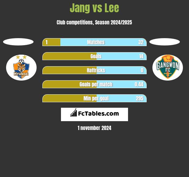 Jang vs Lee h2h player stats