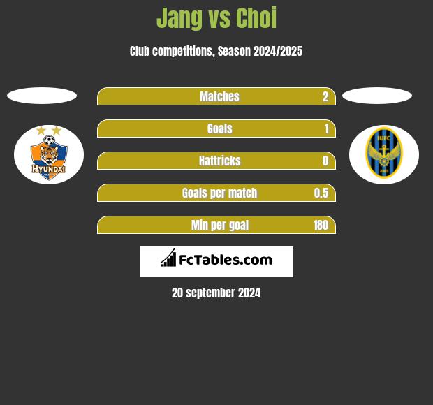 Jang vs Choi h2h player stats