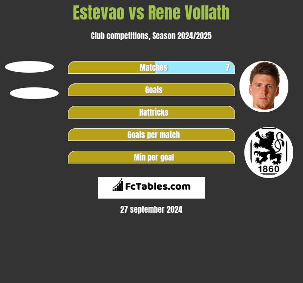 Estevao vs Rene Vollath h2h player stats