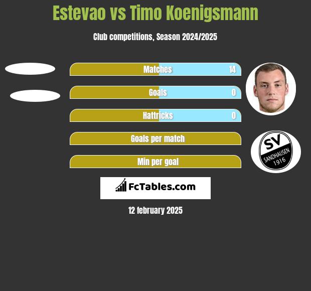 Estevao vs Timo Koenigsmann h2h player stats