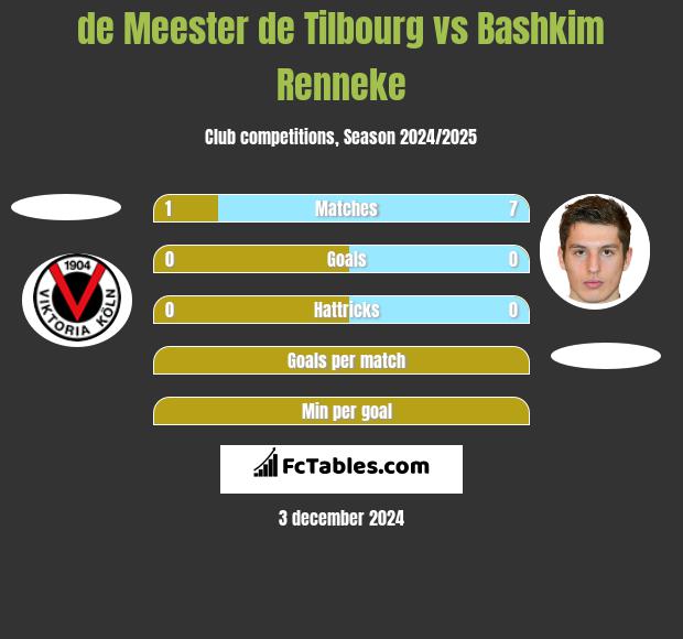 de Meester de Tilbourg vs Bashkim Renneke h2h player stats