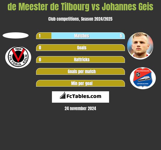 de Meester de Tilbourg vs Johannes Geis h2h player stats