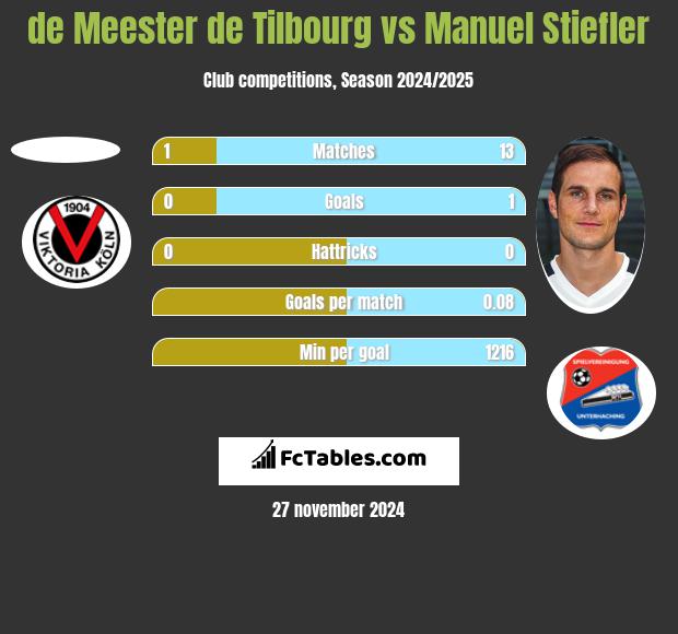 de Meester de Tilbourg vs Manuel Stiefler h2h player stats