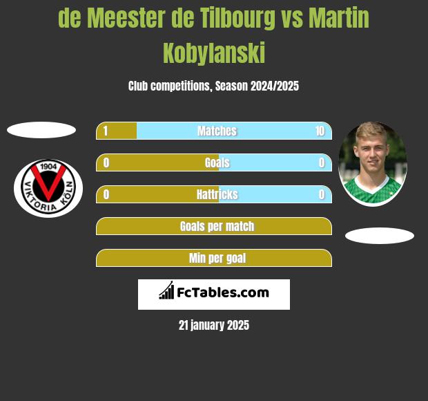 de Meester de Tilbourg vs Martin Kobylanski h2h player stats