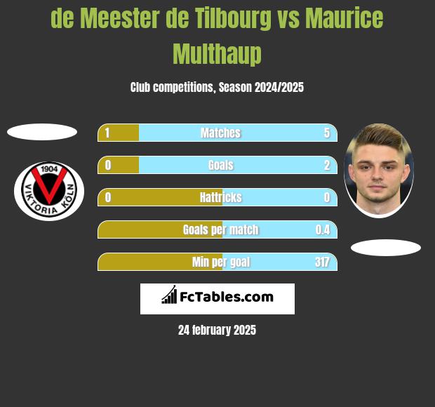 de Meester de Tilbourg vs Maurice Multhaup h2h player stats