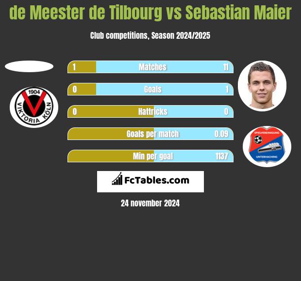 de Meester de Tilbourg vs Sebastian Maier h2h player stats