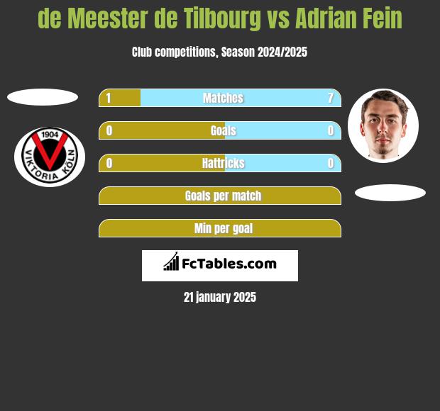 de Meester de Tilbourg vs Adrian Fein h2h player stats