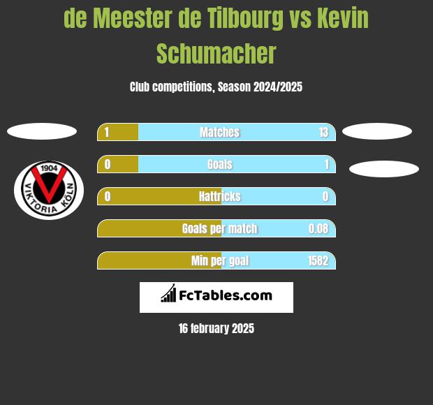 de Meester de Tilbourg vs Kevin Schumacher h2h player stats