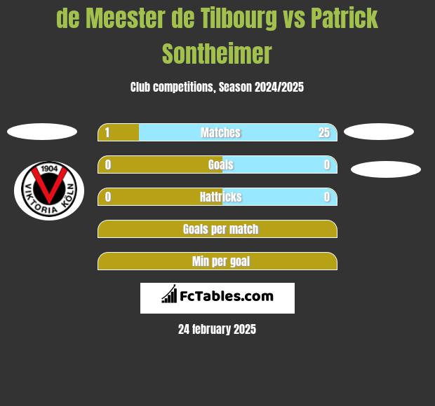 de Meester de Tilbourg vs Patrick Sontheimer h2h player stats