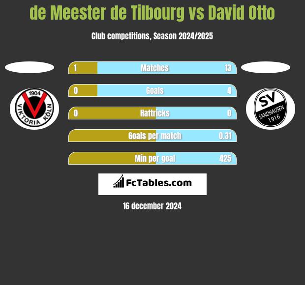 de Meester de Tilbourg vs David Otto h2h player stats