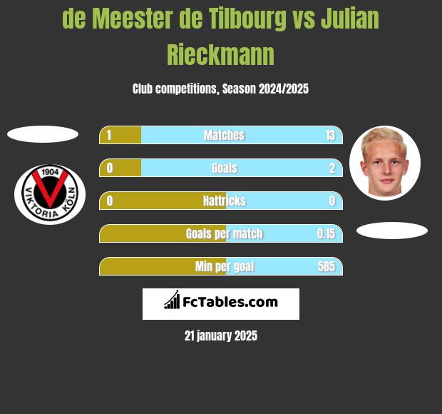 de Meester de Tilbourg vs Julian Rieckmann h2h player stats