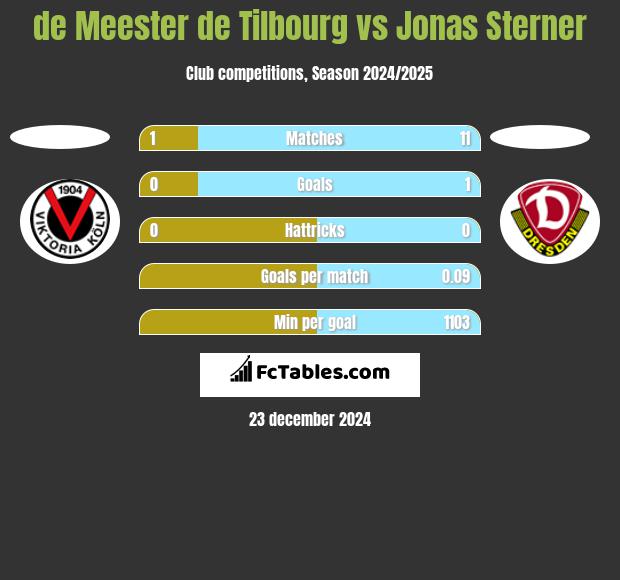 de Meester de Tilbourg vs Jonas Sterner h2h player stats