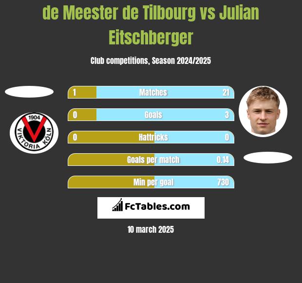 de Meester de Tilbourg vs Julian Eitschberger h2h player stats