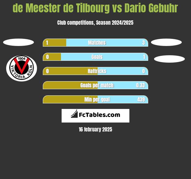 de Meester de Tilbourg vs Dario Gebuhr h2h player stats