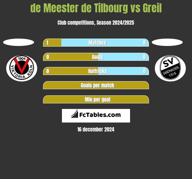 de Meester de Tilbourg vs Greil h2h player stats