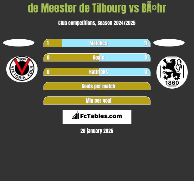 de Meester de Tilbourg vs BÃ¤hr h2h player stats