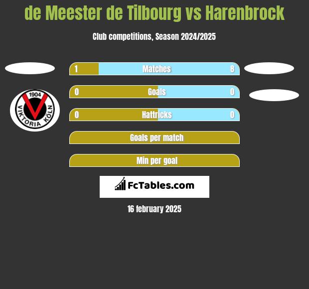 de Meester de Tilbourg vs Harenbrock h2h player stats