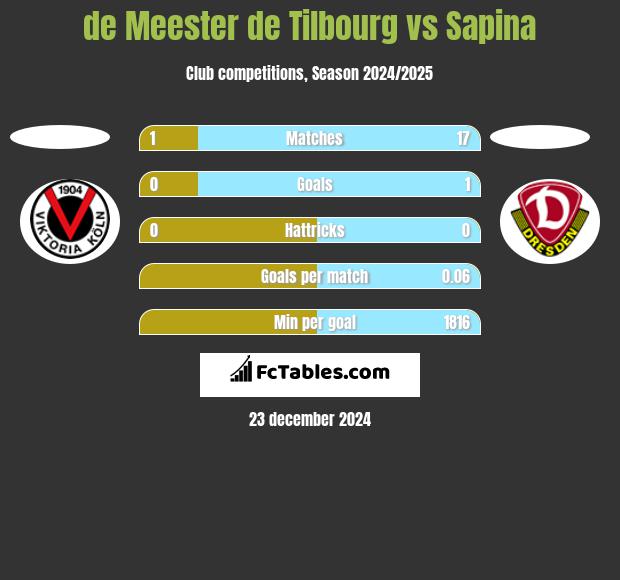 de Meester de Tilbourg vs Sapina h2h player stats