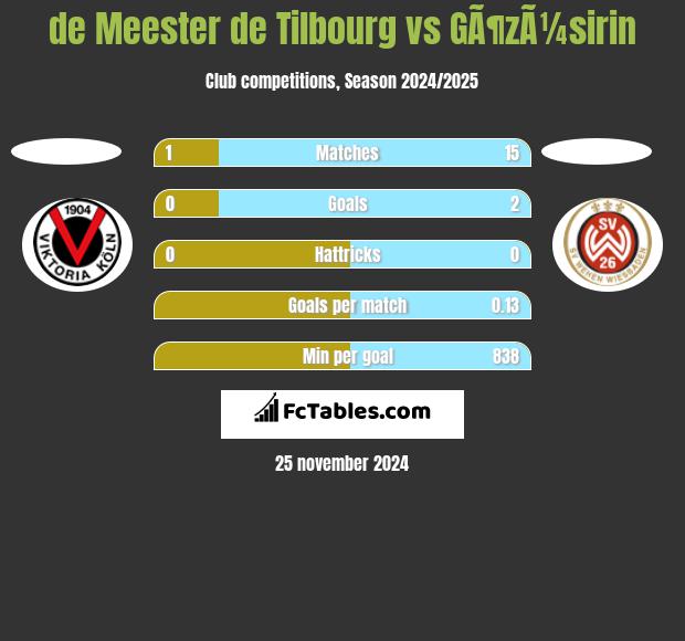 de Meester de Tilbourg vs GÃ¶zÃ¼sirin h2h player stats