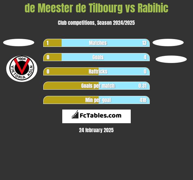 de Meester de Tilbourg vs Rabihic h2h player stats