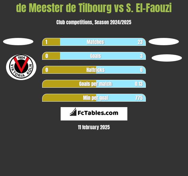 de Meester de Tilbourg vs S. El-Faouzi h2h player stats