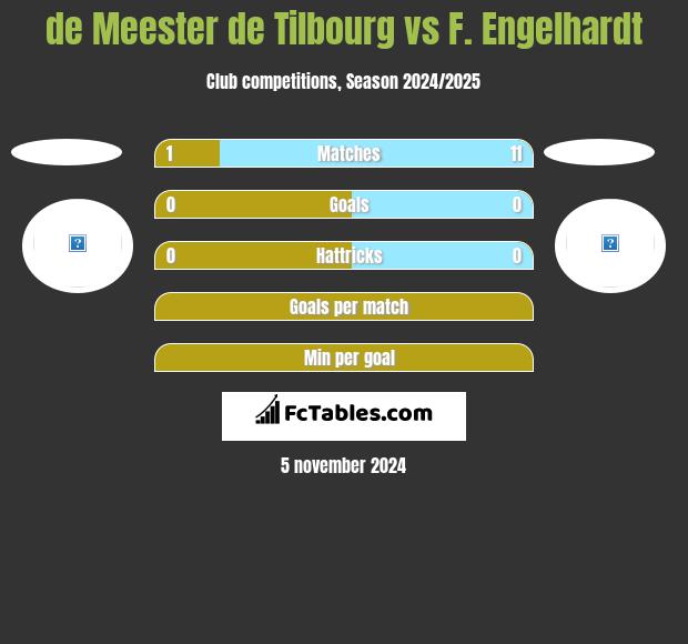 de Meester de Tilbourg vs F. Engelhardt h2h player stats