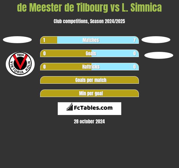 de Meester de Tilbourg vs L. Simnica h2h player stats