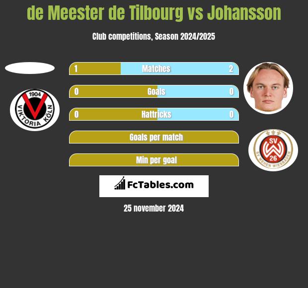 de Meester de Tilbourg vs Johansson h2h player stats