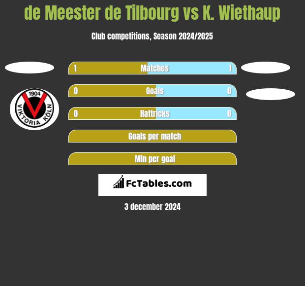 de Meester de Tilbourg vs K. Wiethaup h2h player stats