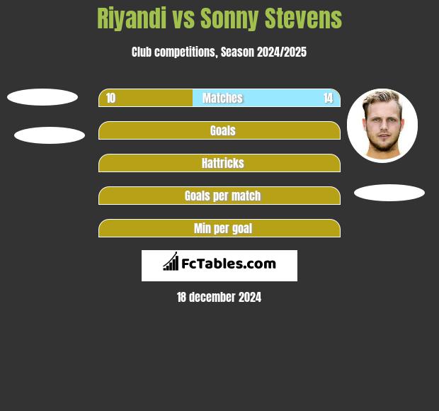 Riyandi vs Sonny Stevens h2h player stats