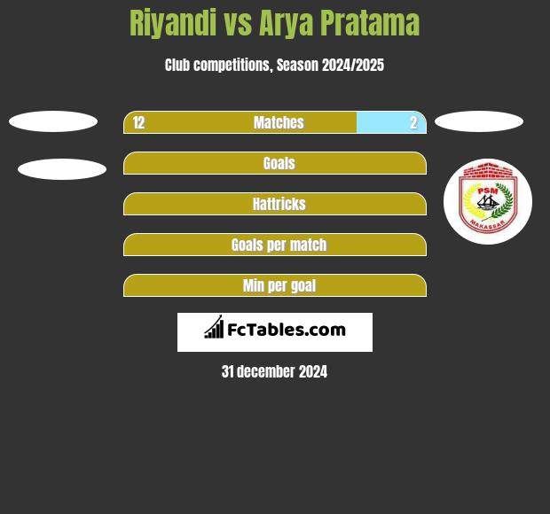 Riyandi vs Arya Pratama h2h player stats