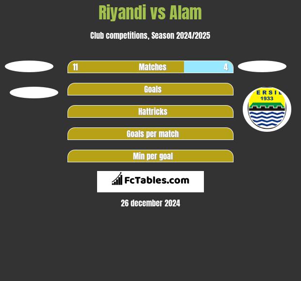 Riyandi vs Alam h2h player stats