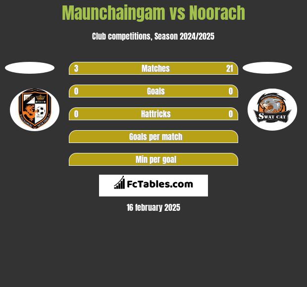 Maunchaingam vs Noorach h2h player stats