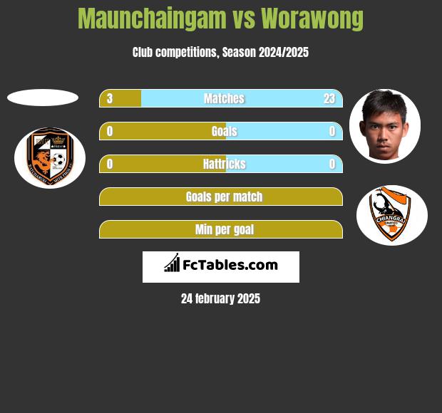 Maunchaingam vs Worawong h2h player stats