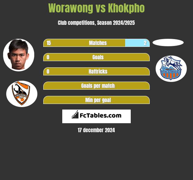 Worawong vs Khokpho h2h player stats