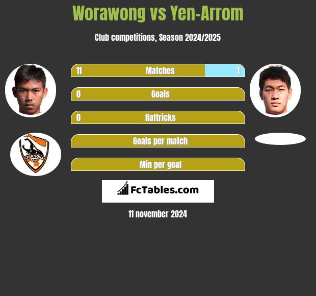 Worawong vs Yen-Arrom h2h player stats