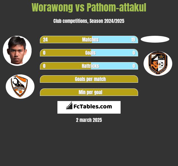 Worawong vs Pathom-attakul h2h player stats