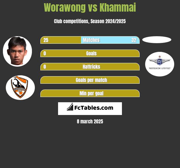 Worawong vs Khammai h2h player stats