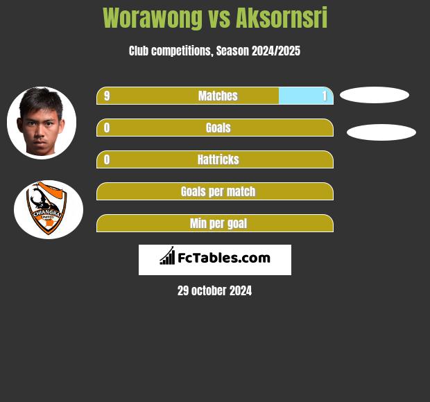 Worawong vs Aksornsri h2h player stats