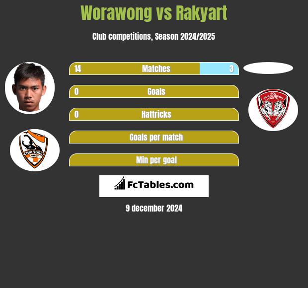 Worawong vs Rakyart h2h player stats