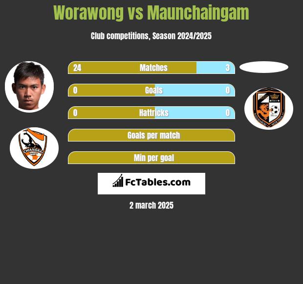 Worawong vs Maunchaingam h2h player stats