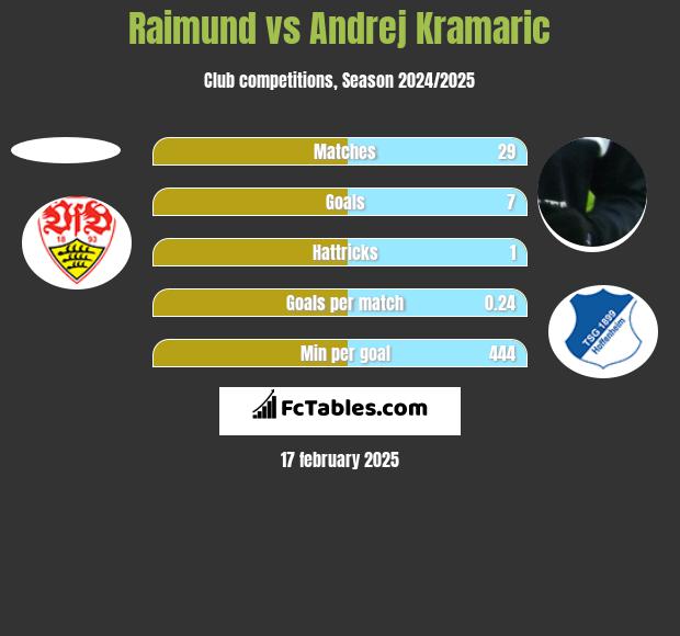 Raimund vs Andrej Kramaric h2h player stats