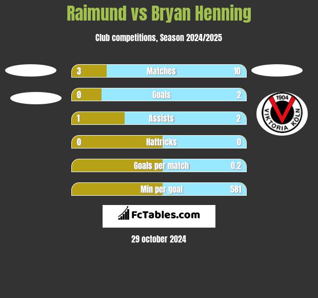 Raimund vs Bryan Henning h2h player stats