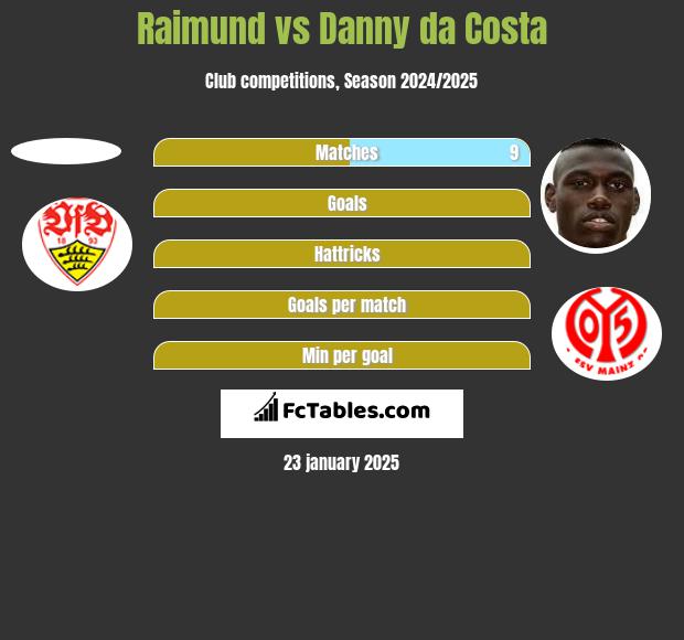 Raimund vs Danny da Costa h2h player stats