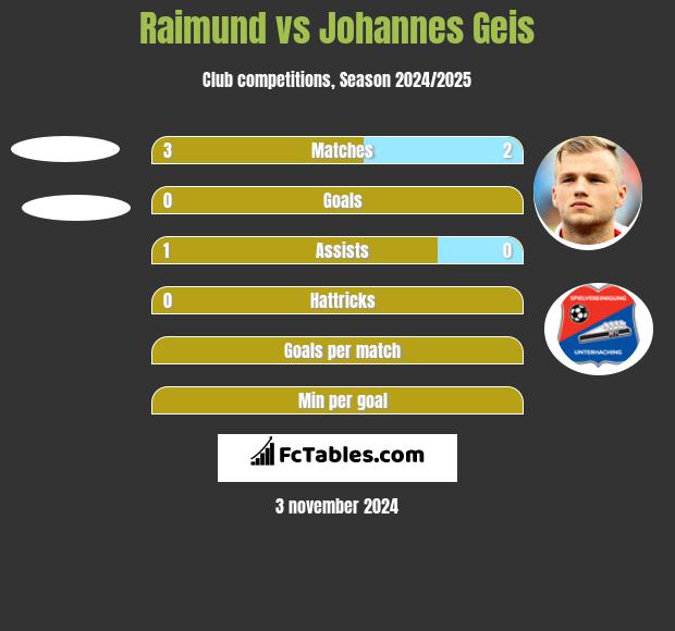 Raimund vs Johannes Geis h2h player stats