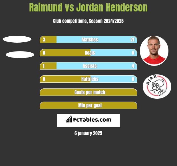 Raimund vs Jordan Henderson h2h player stats