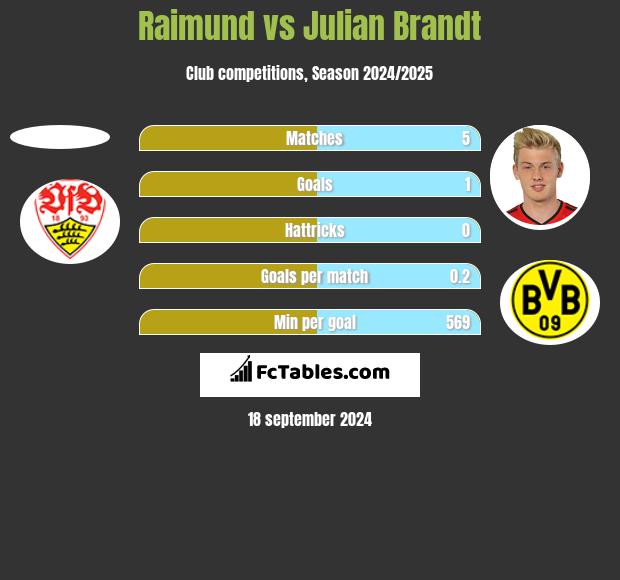 Raimund vs Julian Brandt h2h player stats