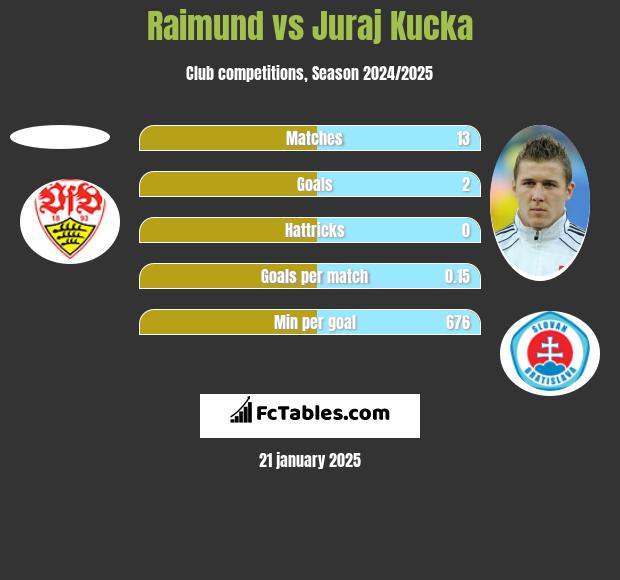 Raimund vs Juraj Kucka h2h player stats